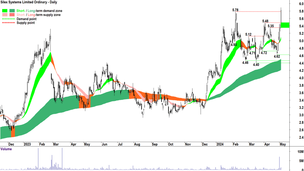 Silex Systems (ASX-SLX) 3 May 2024