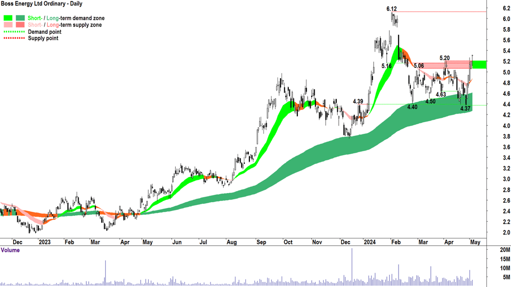 Boss Energy (ASX-BOE) 3 May 2024