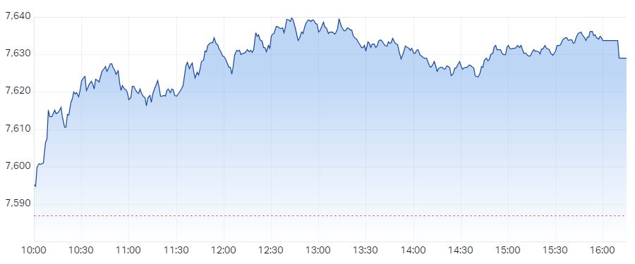 S&P ASX 200 (XJO) Intraday Chart 03 May 2024