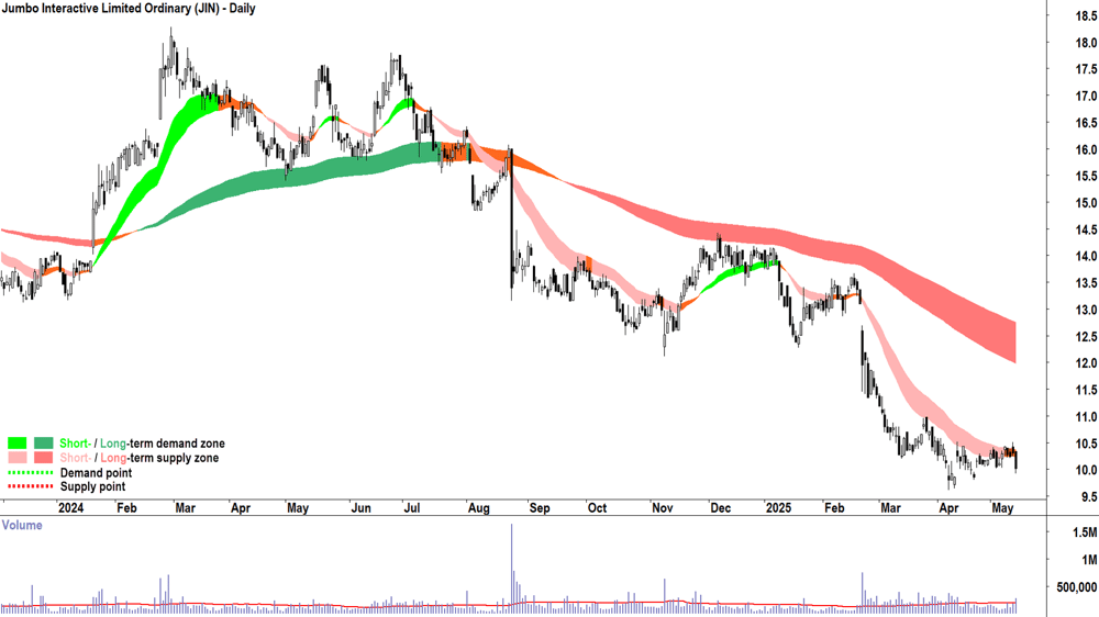 Jumbo Interactive (ASX-JIN) daily chart 14 May 2025