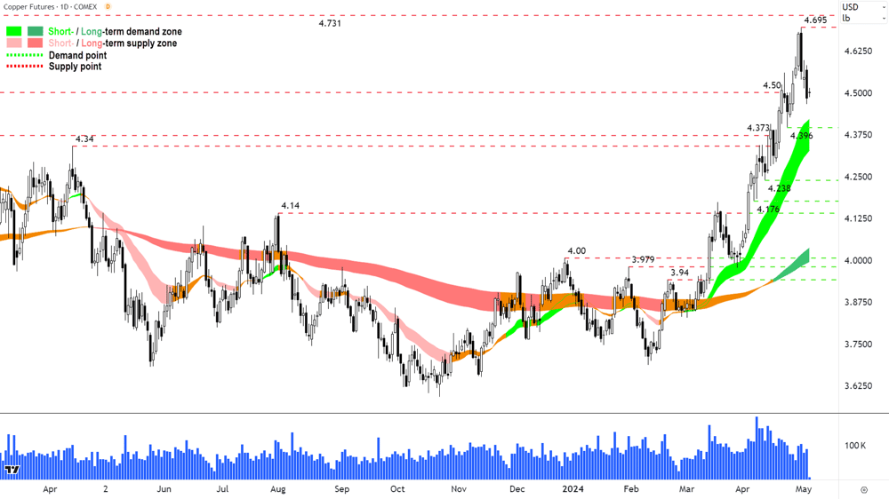 High Grade Copper COMEX 2 May 2024