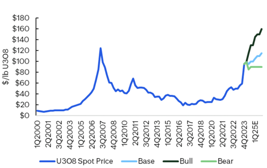 Citi Uranium Price Outlook. Source Citi Research MI