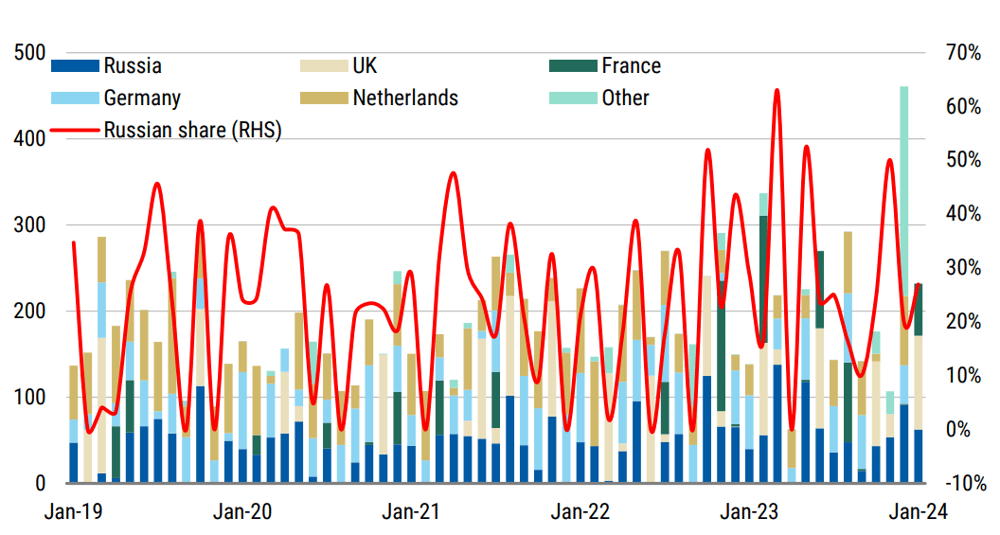 US Imports of Enriched Uranium by Origin (tonnes-month). Source Morgan Stanley Research, Trademap MI