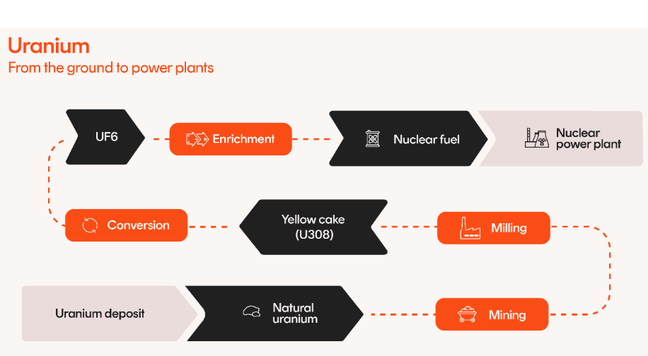 Uranium enrichment is a key part of the fuel cycle. Source betashares MI