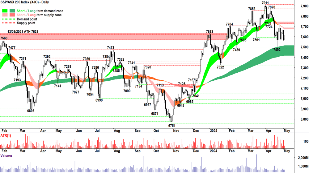 S&P ASX 200 XJO 2 May 2024