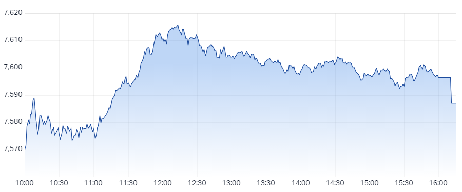 S&P ASX 200 (XJO) Intraday Chart 02 May 2024