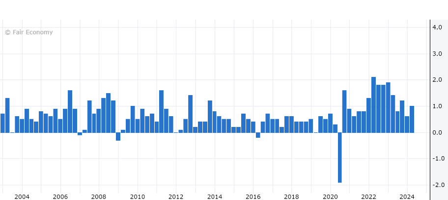 Australian CPI quarterly change. Source Forex Factory, Fair Economy