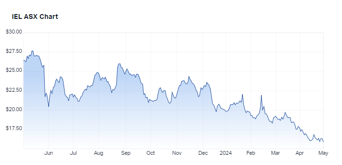 IEL 1 year chart 1 May 2024