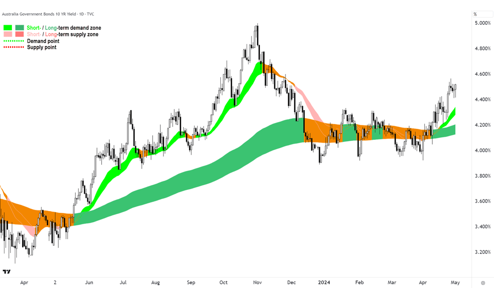 Australian 10 Year Government Bond Yield 1 May 2024