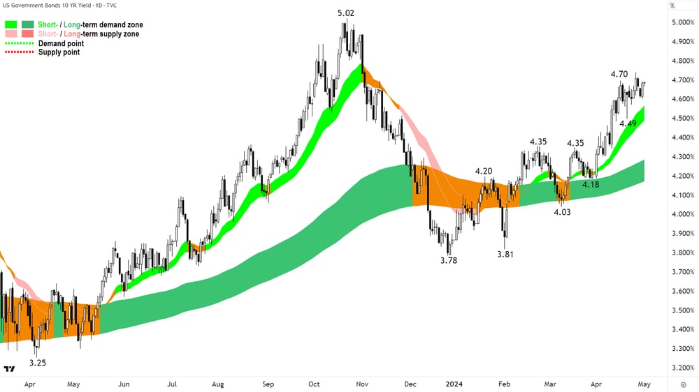 US 10 Year T-Note Yield 30 April 2024