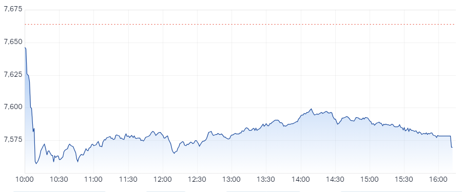 S&P ASX 200 (XJO) Intraday Chart 01 May 2024