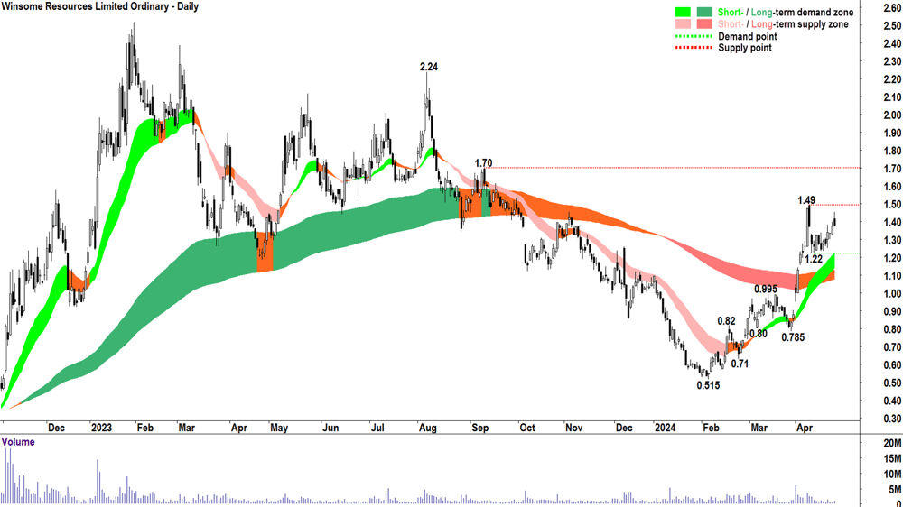 12. Winsome Resources (ASX-WR1)