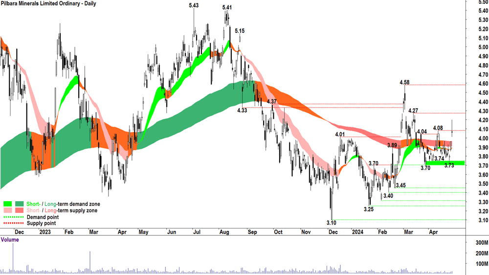 10. Pilbara Minerals (ASX-PLS)