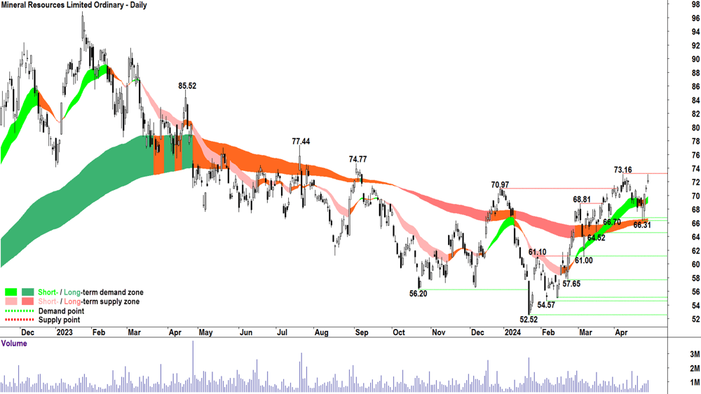 9. Mineral Resources (ASX-MIN)