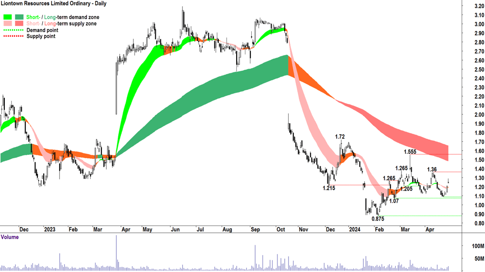 8. Liontown Resources (ASX-LTR)