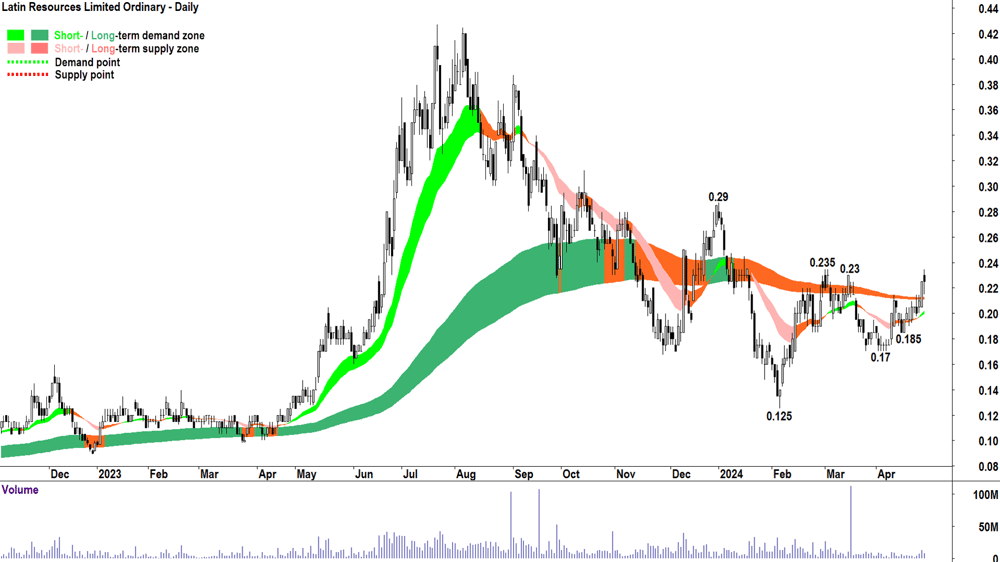 7. Latin Resources (ASX-LRS)