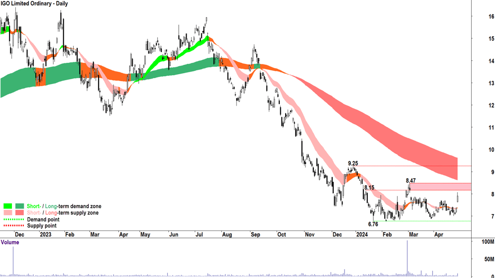 6. IGO (ASX-IGO)