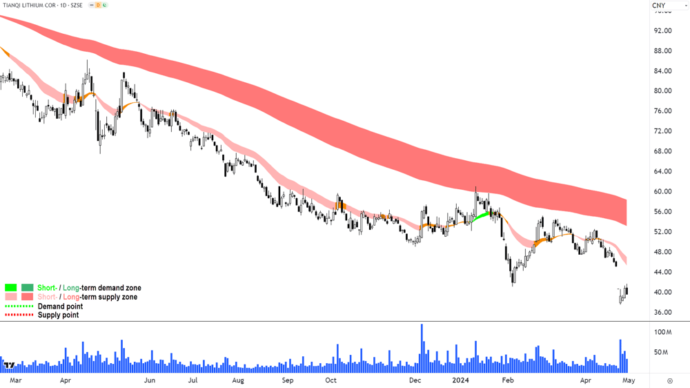 5. Tianqi Lithium Corporation (SZSE-002466)