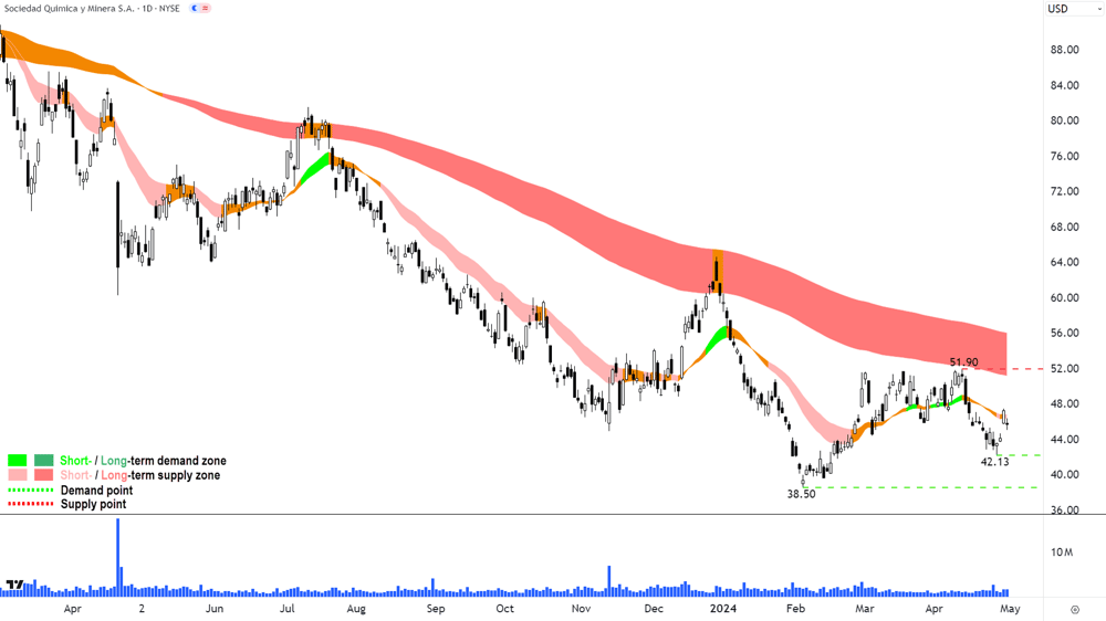 4. Sociedad Quimica y Minera (NYSE-SQM)