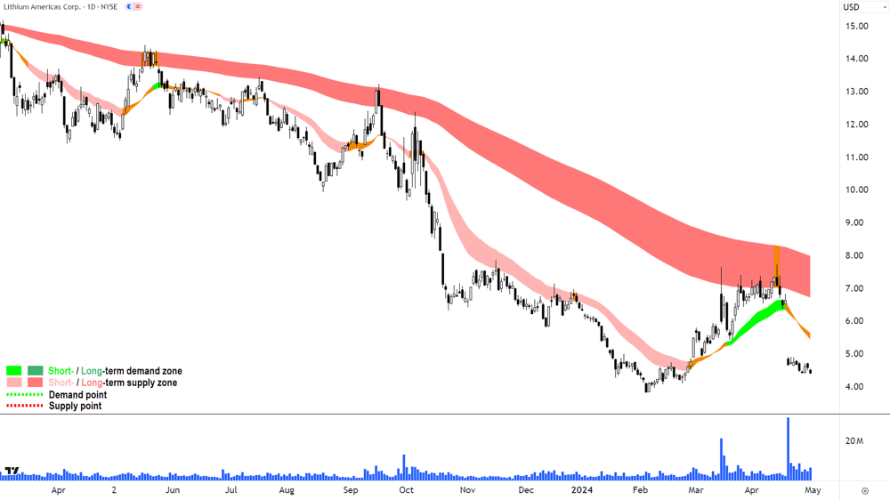 3. Lithium Americas Corp (NYSE-LAC)