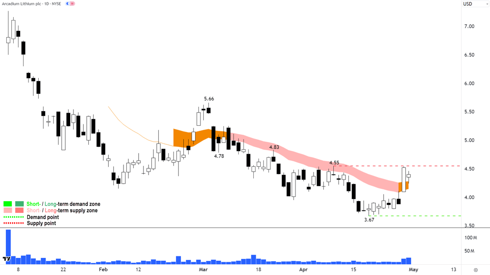 2. Arcadium Lithium (NYSE-ALTM)