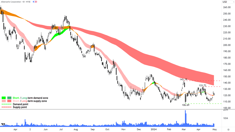 1. Albemarle Corporation (NYSE-ALB)