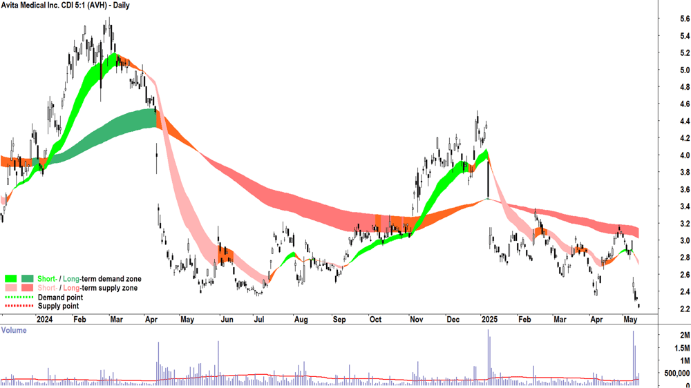 Avita Medical (ASX-AVH) daily chart 14 May 2025