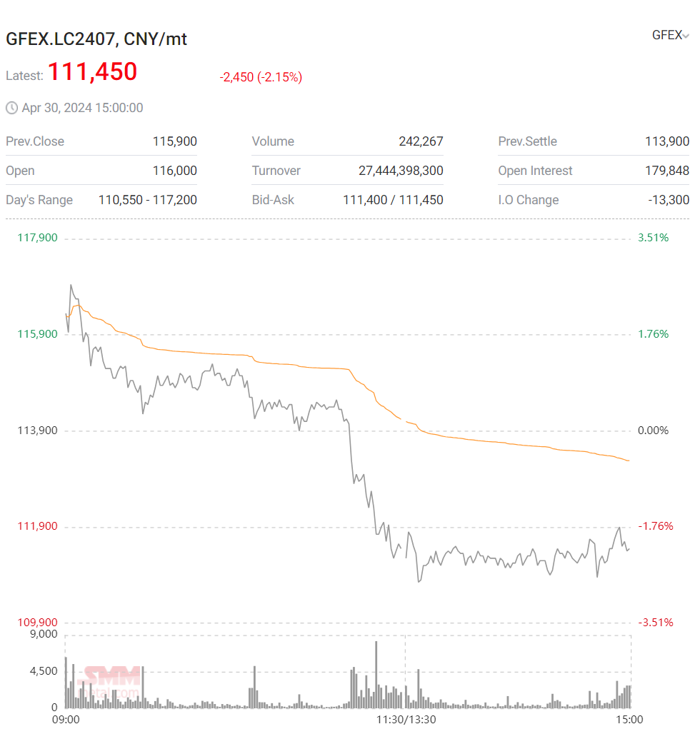 lithium carbonate futures july-24 GFEX intraday 30 April 2024