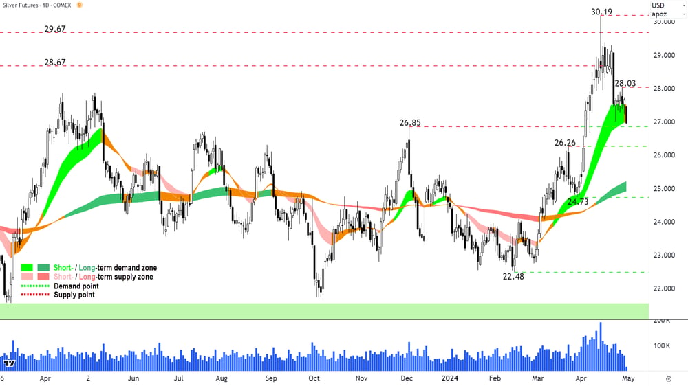 Silver Futures COMEX 30 April 2024