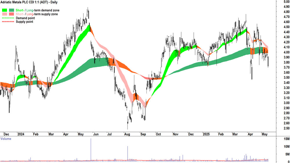 Adriatic Metals (ASX-ADT) daily chart 14 May 2025