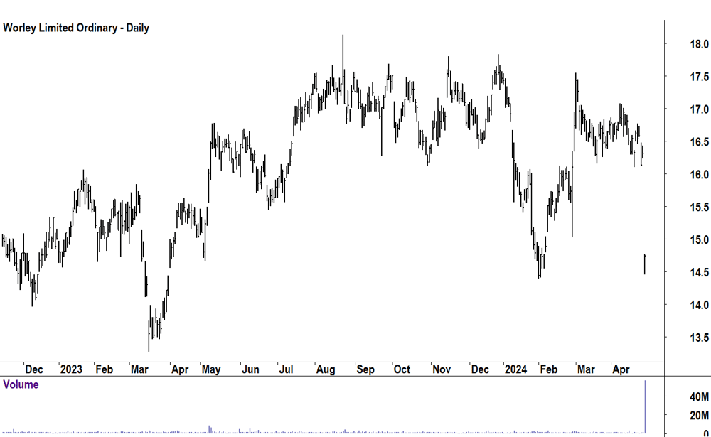 Worley Limited (ASX-WOR) chart 30 April 2024