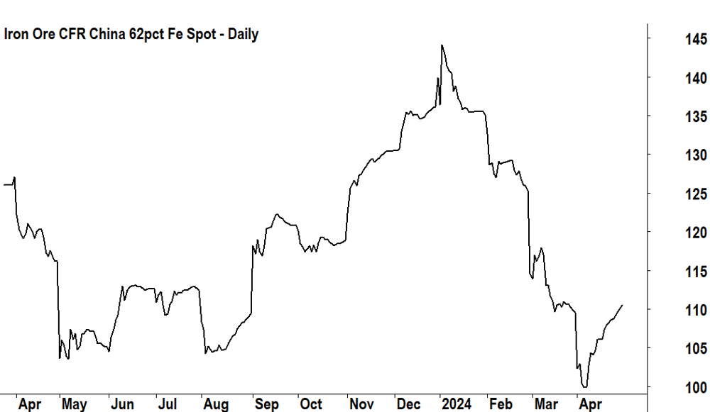 iron ore price chart 29 April 2024