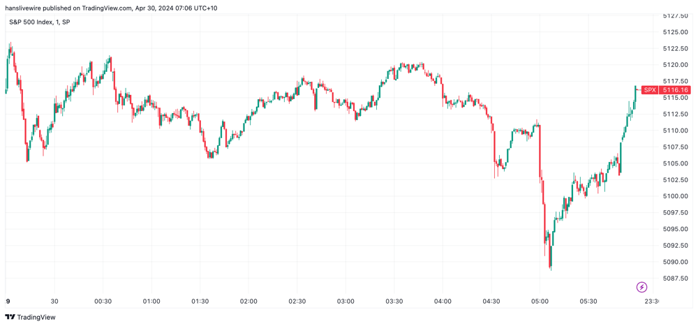 S&P 500 - Monday 29 April 2024