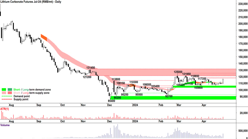 lithium carbonate futures july-24 GFEX 29 April 2024
