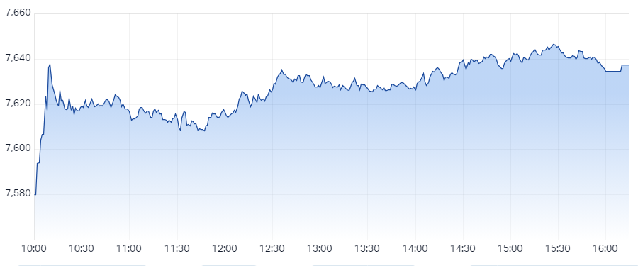 S&P ASX 200 (XJO) Intraday Chart 29 Apr 2024