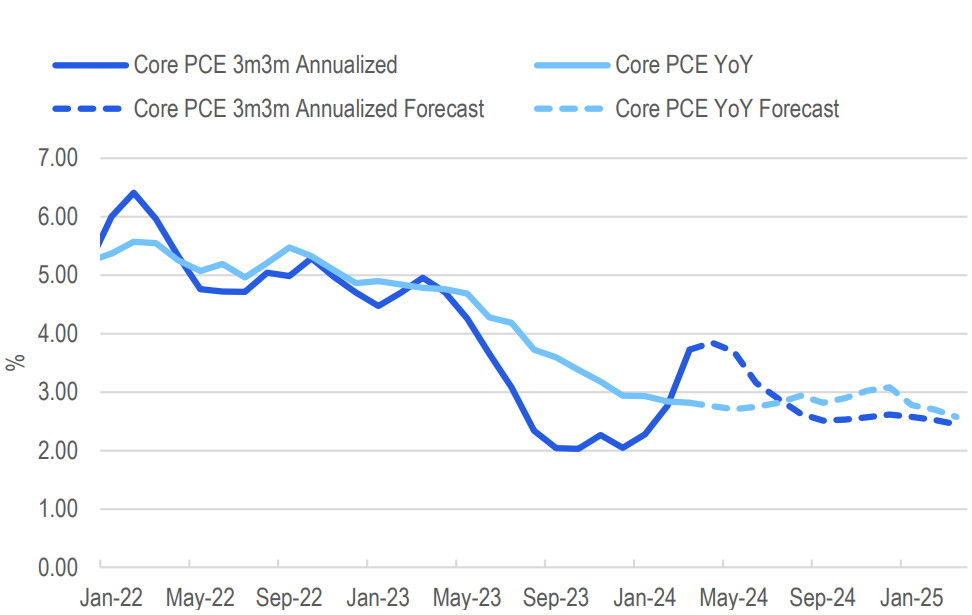 Core PCE inflation was stronger than expected in Q1. Source Citi Research, BEA