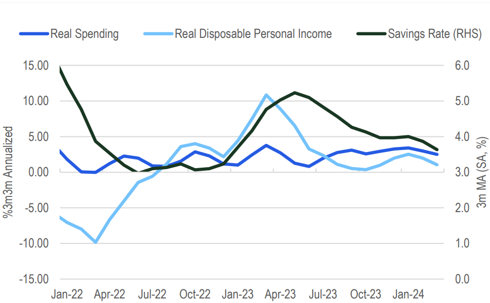 Real disposable income growth is slowing. Source Citi Research, BEA