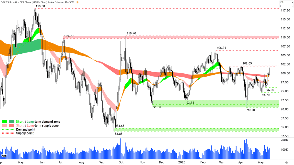 Iron Ore 62- (Front month, back-adjusted) SGX chart 14 May 2025