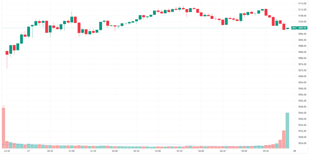 S&P 500 intraday