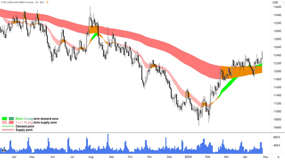 FTSE China A50 Index Futures 26 April 2024