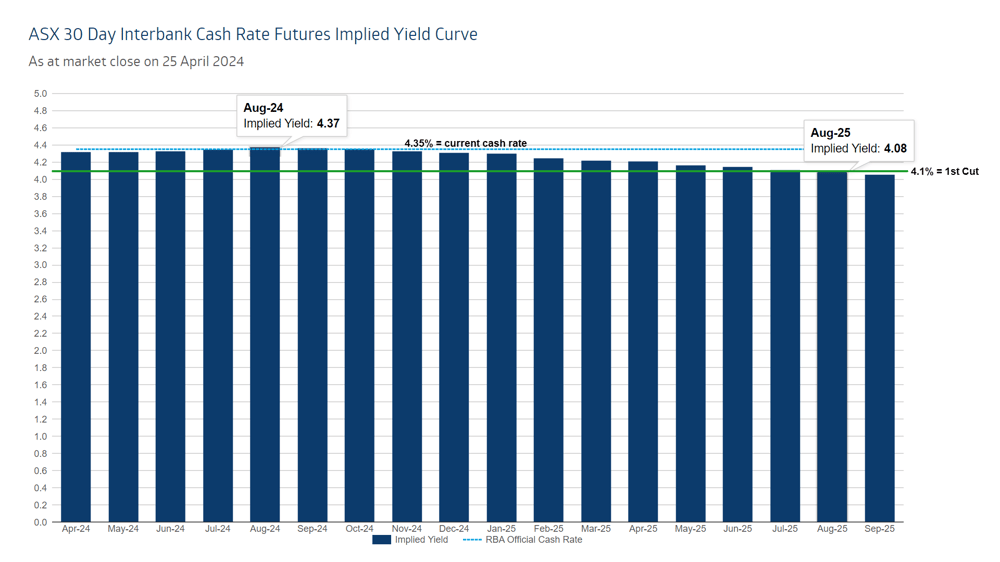 RBA first cut timing via implied yield curve