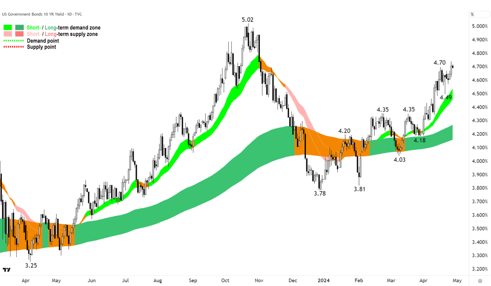 US 10 year Bond Yield 26 April 2024