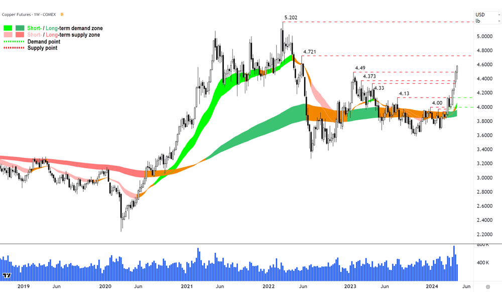 High Grade Copper Futures COMEX Weekly Chart 26 April 2024