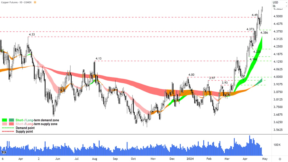 High Grade Copper Futures COMEX Daily Chart 26 April 2024