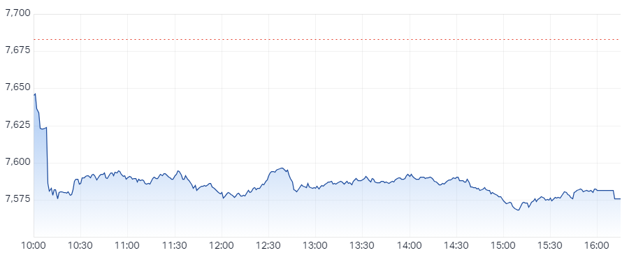 S&P ASX 200 (XJO) Intraday Chart 26 Apr 2024