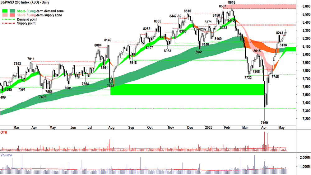 ASX 200 (XJO) chart 14 May 2025
