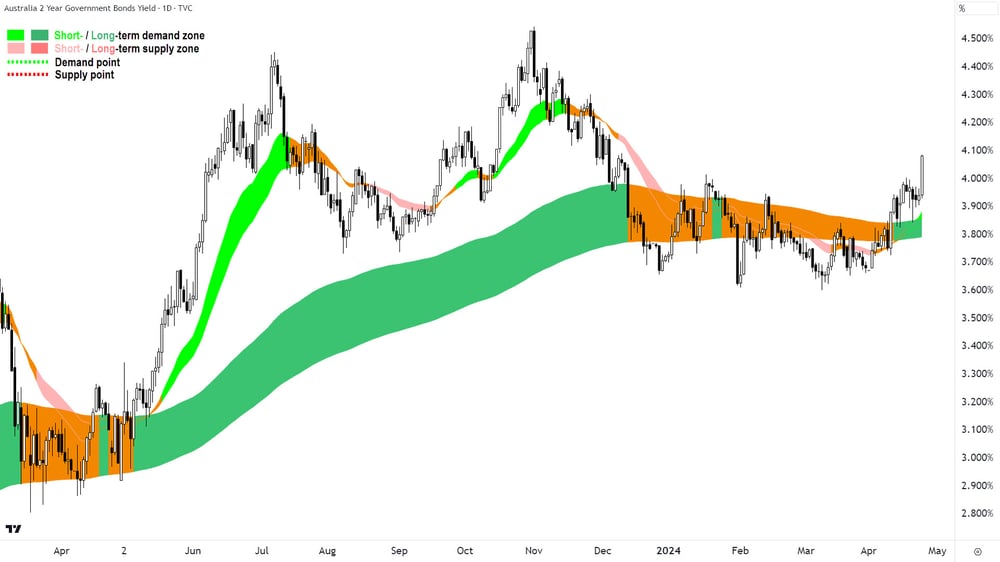 Australia 2 Year Government Bond Yield 24 April 2024