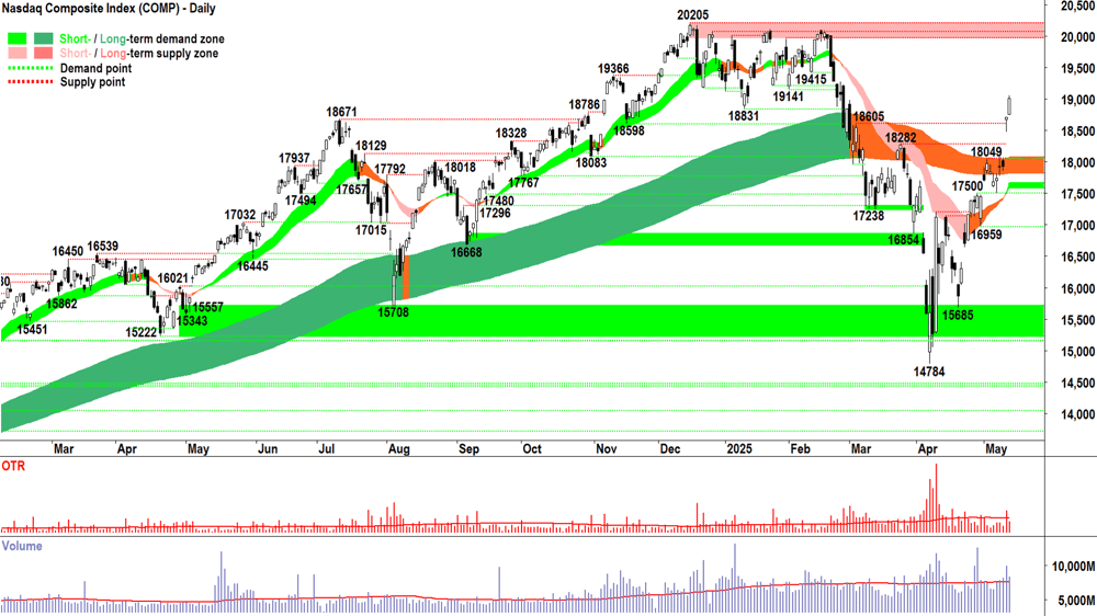 NASDAQ Composite Index chart 13 May 2025