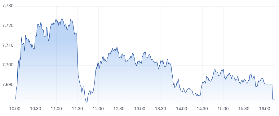 S&P ASX 200 (XJO) Intraday Chart 24 Apr 2024