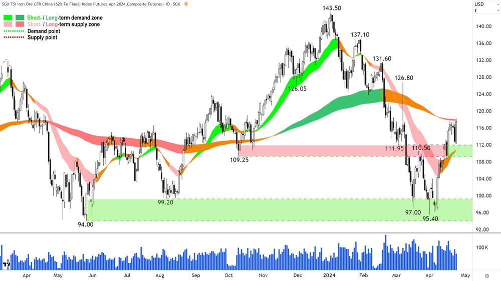 Iron Ore 62 percent SGX 24 April 2024